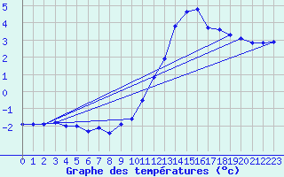 Courbe de tempratures pour Remich (Lu)