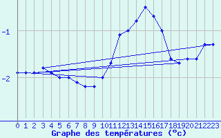 Courbe de tempratures pour Laqueuille (63)