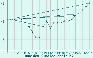 Courbe de l'humidex pour Braunlage