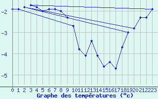 Courbe de tempratures pour Pilatus