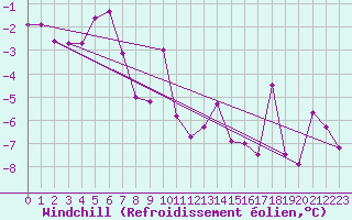 Courbe du refroidissement olien pour Utsjoki Nuorgam rajavartioasema