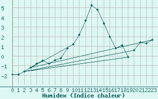 Courbe de l'humidex pour Ulrichen