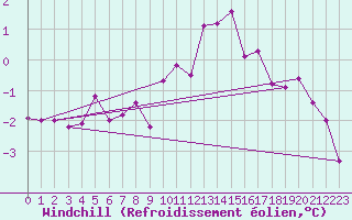 Courbe du refroidissement olien pour Emden-Koenigspolder