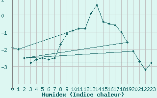 Courbe de l'humidex pour Vicosoprano