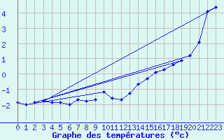 Courbe de tempratures pour Brest (29)