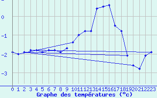 Courbe de tempratures pour Chteau-Chinon (58)