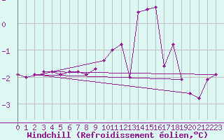 Courbe du refroidissement olien pour Chteau-Chinon (58)