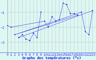 Courbe de tempratures pour Robiei