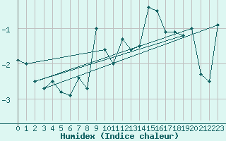Courbe de l'humidex pour Robiei