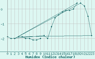 Courbe de l'humidex pour Zalaegerszeg / Andrashida