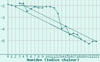 Courbe de l'humidex pour Envalira (And)