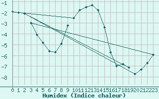 Courbe de l'humidex pour Kuusamo Ruka Talvijarvi