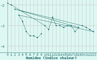 Courbe de l'humidex pour Laegern