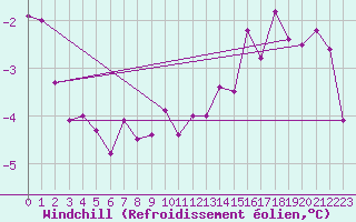 Courbe du refroidissement olien pour Hohe Wand / Hochkogelhaus
