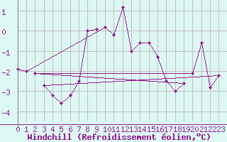 Courbe du refroidissement olien pour Grand Saint Bernard (Sw)