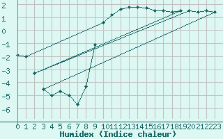 Courbe de l'humidex pour Muehlacker