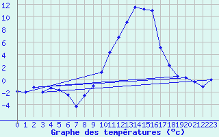 Courbe de tempratures pour Saint-Girons (09)