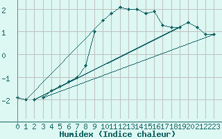 Courbe de l'humidex pour Liberec