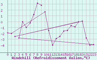 Courbe du refroidissement olien pour Larkhill