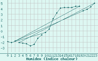 Courbe de l'humidex pour Lemberg (57)