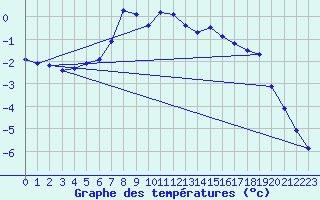 Courbe de tempratures pour Pec Pod Snezkou