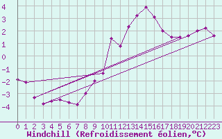Courbe du refroidissement olien pour Langres (52) 