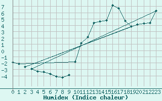 Courbe de l'humidex pour Sain-Bel (69)