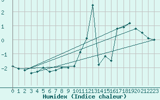 Courbe de l'humidex pour Evenstad-Overenget