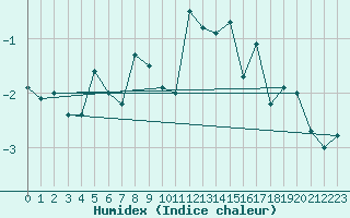 Courbe de l'humidex pour Corvatsch