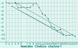 Courbe de l'humidex pour Alpinzentrum Rudolfshuette