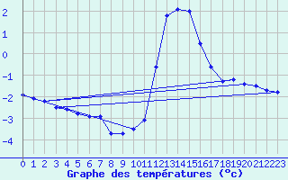 Courbe de tempratures pour Pinsot (38)