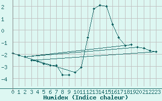 Courbe de l'humidex pour Pinsot (38)