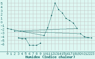 Courbe de l'humidex pour Saint-Vran (05)