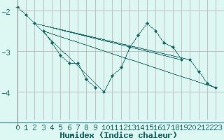 Courbe de l'humidex pour Chartres (28)