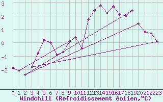 Courbe du refroidissement olien pour Hestrud (59)