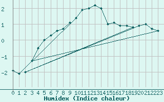 Courbe de l'humidex pour Wynau