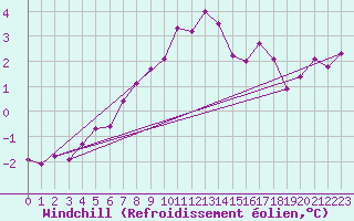 Courbe du refroidissement olien pour Dagloesen