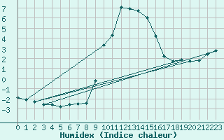 Courbe de l'humidex pour Sattel-Aegeri (Sw)