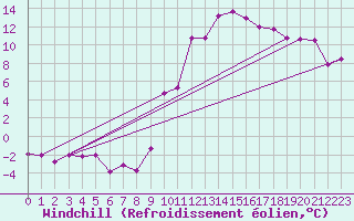 Courbe du refroidissement olien pour Ble / Mulhouse (68)