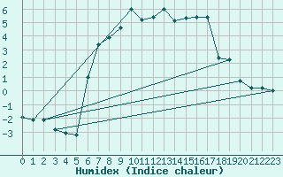 Courbe de l'humidex pour Sillian