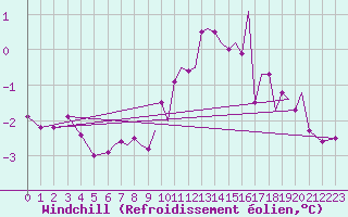 Courbe du refroidissement olien pour Hawarden
