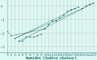 Courbe de l'humidex pour Feldberg-Schwarzwald (All)