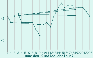 Courbe de l'humidex pour Kempten