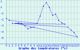 Courbe de tempratures pour Lans-en-Vercors (38)