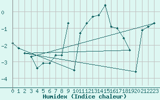 Courbe de l'humidex pour Pilatus