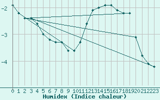 Courbe de l'humidex pour Grenoble/St-Etienne-St-Geoirs (38)