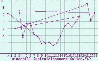Courbe du refroidissement olien pour Grimsel Hospiz