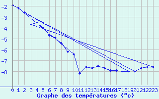 Courbe de tempratures pour Grand Saint Bernard (Sw)