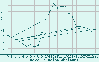 Courbe de l'humidex pour Montagnier, Bagnes