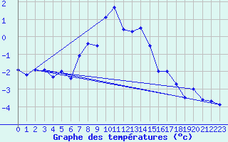 Courbe de tempratures pour Titlis